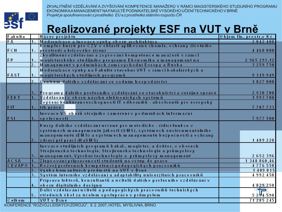 Realizované projekty ESF na VUT v Brně