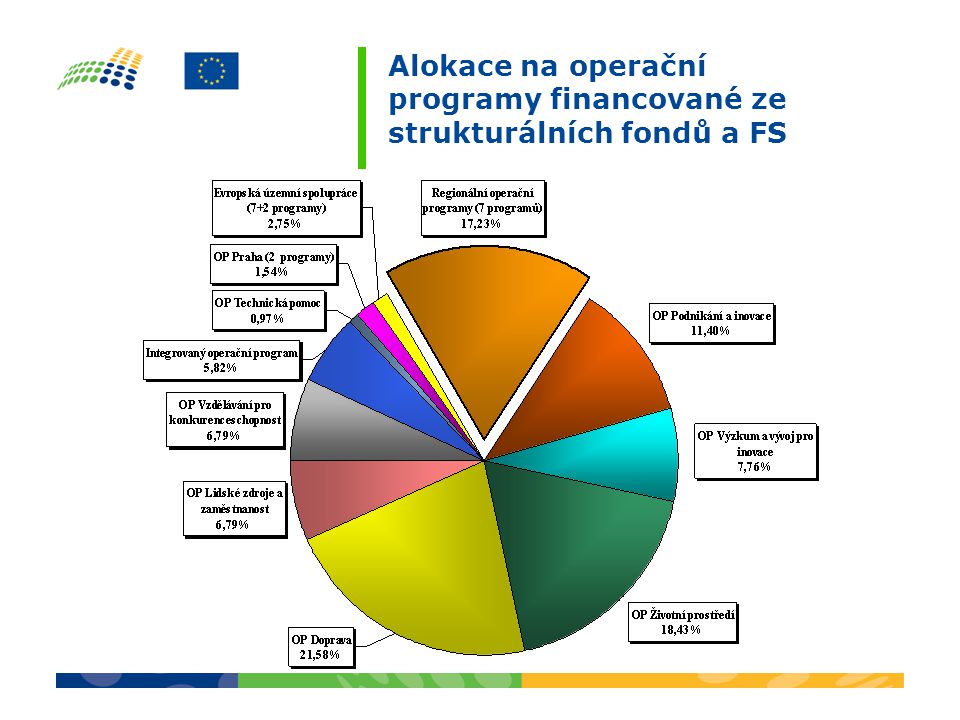 Alokace na operační programy financované ze strukturálních fondů a FS