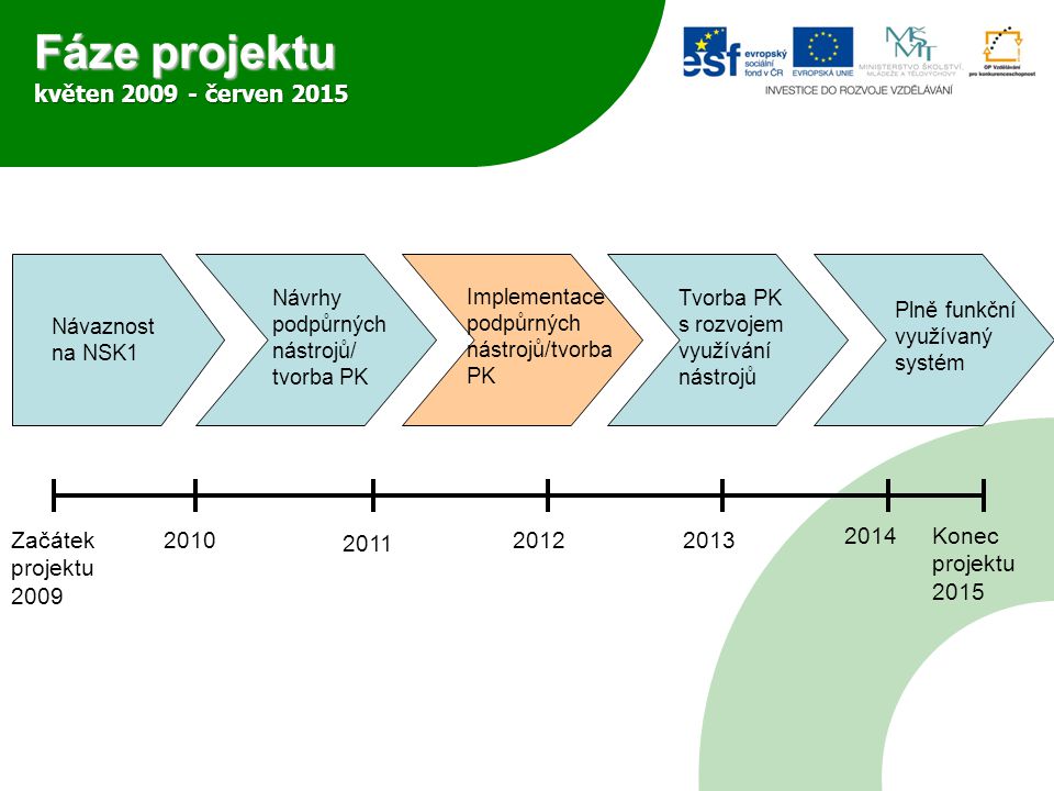 Fáze projektu květen červen 2015 Návaznost na NSK1 Plně funkční využívaný systém Implementace podpůrných nástrojů/tvorba PK Návrhy podpůrných nástrojů/ tvorba PK Tvorba PK s rozvojem využívání nástrojů Začátek projektu Konec projektu 2015