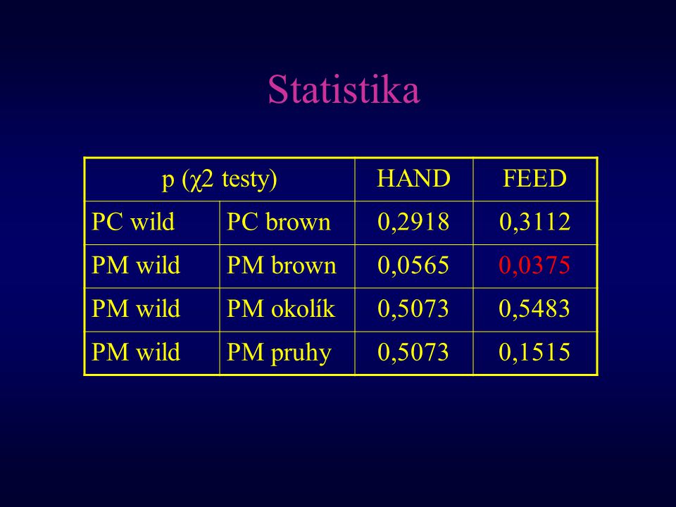 Statistika p (χ2 testy)HANDFEED PC wildPC brown0,29180,3112 PM wildPM brown0,05650,0375 PM wildPM okolík0,50730,5483 PM wildPM pruhy0,50730,1515