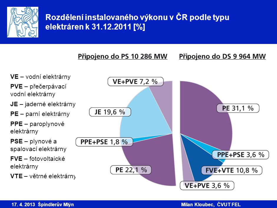 Rozdělení instalovaného výkonu v ČR podle typu elektráren k [%] 17.
