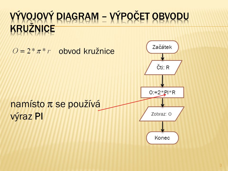 Začátek O:=2*PI*R Zobraz: O Konec Čti: R namísto  se používá výraz PI obvod kružnice 3
