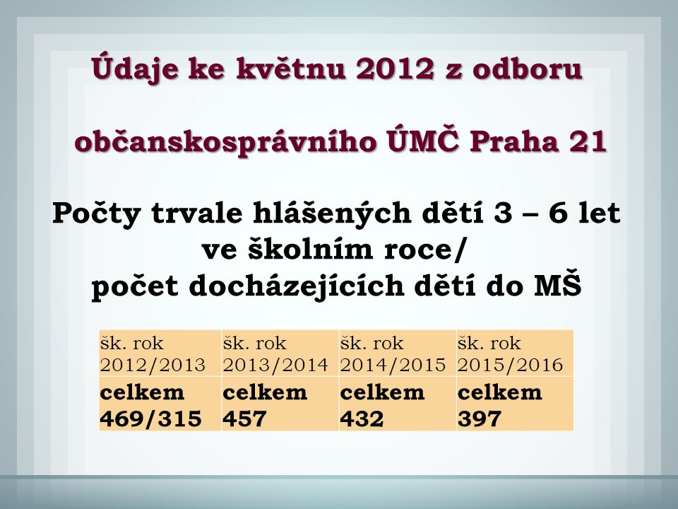 Údaje ke květnu 2012 z odboru občanskosprávního ÚMČ Praha 21 občanskosprávního ÚMČ Praha 21 šk.