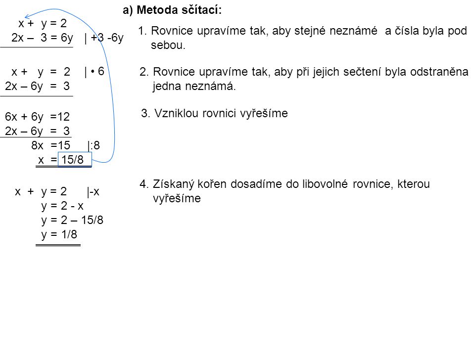 x + y = 2 2x – 3 = 6y a) Metoda sčítací: 1.
