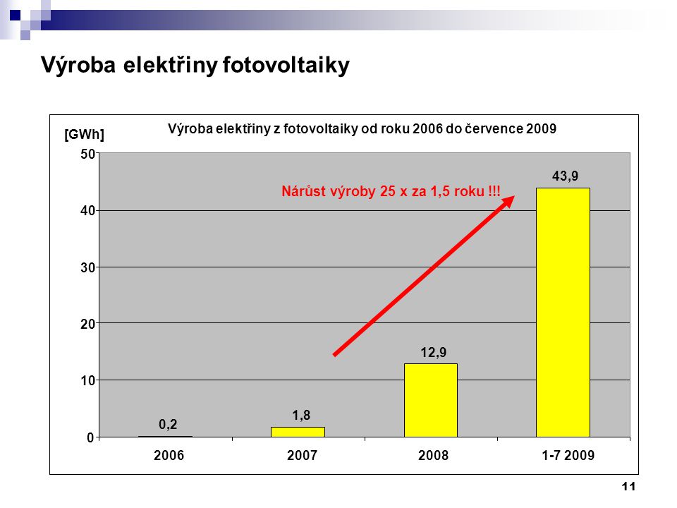 11 0,2 1,8 12,9 43, [GWh] Výroba elektřiny fotovoltaiky Nárůst výroby 25 x za 1,5 roku !!.