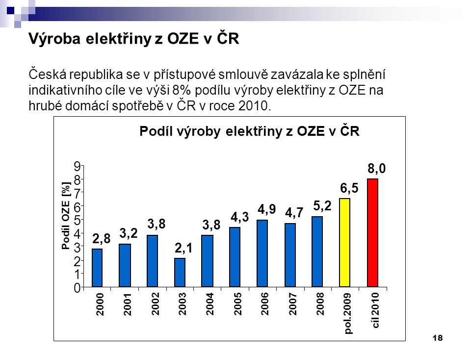 18 Výroba elektřiny z OZE v ČR Česká republika se v přístupové smlouvě zavázala ke splnění indikativního cíle ve výši 8% podílu výroby elektřiny z OZE na hrubé domácí spotřebě v ČR v roce 2010.