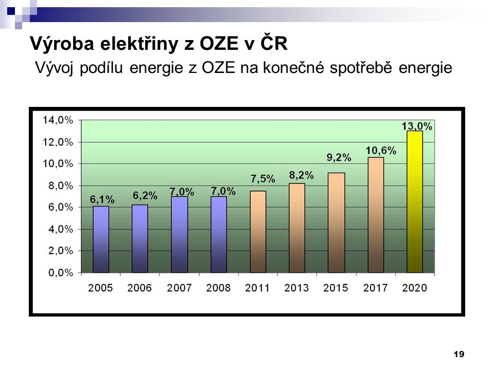 19 Výroba elektřiny z OZE v ČR Vývoj podílu energie z OZE na konečné spotřebě energie