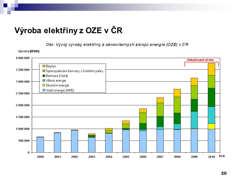 20 Výroba elektřiny z OZE v ČR